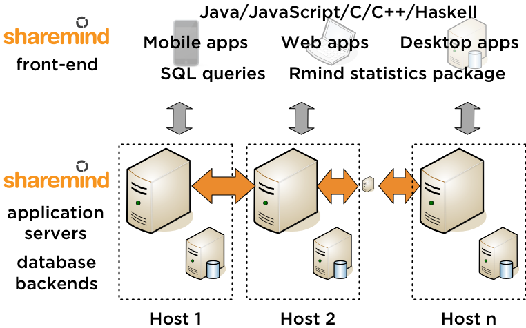 Sharemind Application Server (multi-party computation) deployment